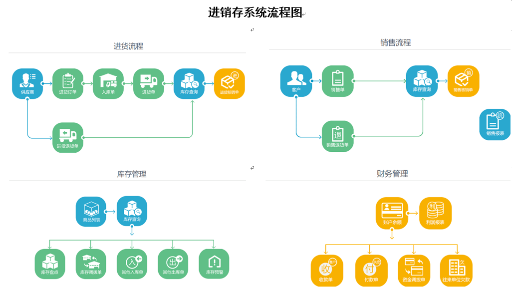 进销存系统流程图